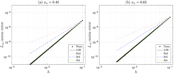 Convergence analysis of Example 2 for N = 10,\dots ,320 using (a) α= 0.40, and (b) α= 0.63. The contribution term includes jumps up to fifth-order ([uₓₓₓₓₓ]=[fₓₓₓ]).