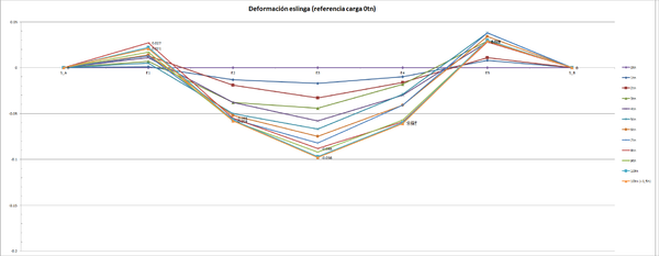 Flechas en varias secciones de la eslinga de la viga 2 en función de la carga (hasta 10 tn) [en metros]