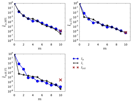 Minimal window time necessary to obtain an error E2π = 1 , as a function of the number of exponentials. The time is normalized by the minimal time window required when m = 0.