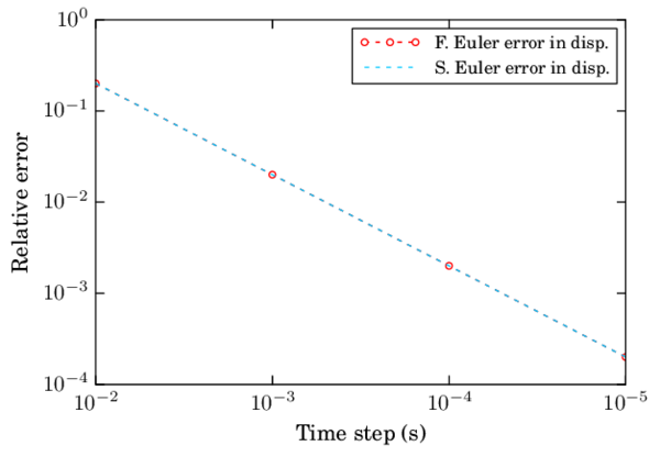 Convergence in velocity and displacement for different integration schemes