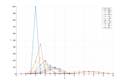Advection-diffusion of a concentration field. FIC-FEM solution along line A-A' obtained with the mesh of Figure 16. Structured mesh of 2 x 70 x 20 three-noded triangles. Solution at times 0 s, 0.25 s, 0.5 s, 0.75 s, 1.0 s, 1.25 s, 1.5 s, 1.75 s, 2.0 s, 4.5 s and 5.5 s.