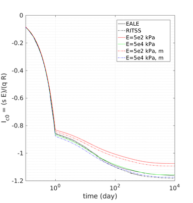 Rigid circular footing. Normalized settlement evolution for high and low modulus values.