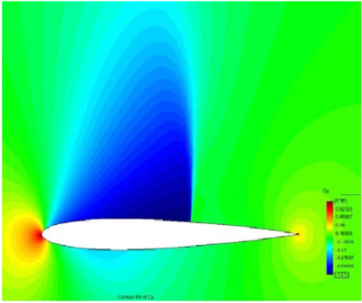 Cₚ contours around target airfoil (a), uniform mesh test case (b) and adaptive mesh test case (c) in Cₚ range of [-1.21:1.19].
