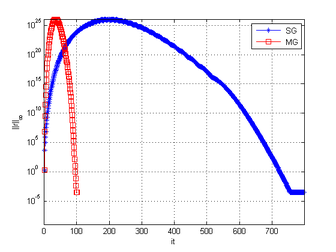 Residue versus iterations for Singlegrid and Multigrid.