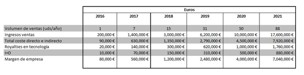 Estimación de ingresos en la venta
