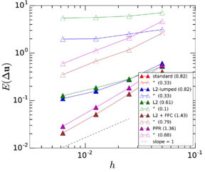 regular, non-conformal
