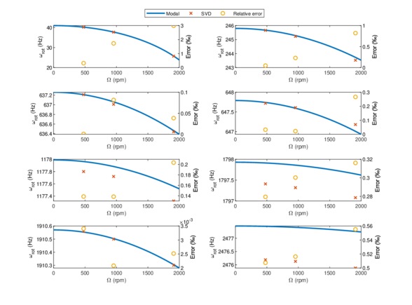 Campbell diagram: comparison between modal prediction and SVD results.