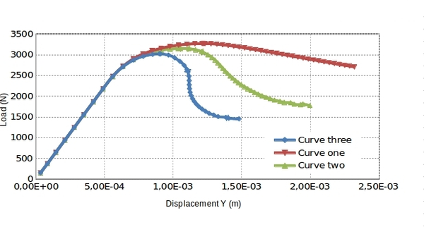 Responses of pull test using three different parameter in exponential softening.