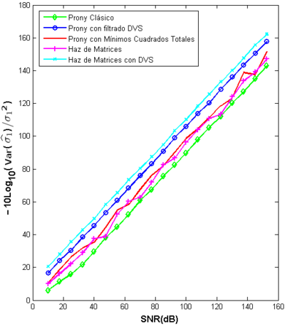 Valor de [Var(̂σ₁) / σ₁²]⁻¹ en decibelios versus la relación señal a ruido (SNR) en decibelios, para cada uno de los métodos analizados.