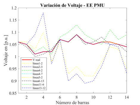 Variación de voltaje en p.u., debido a la pérdida de líneas de transmisión, para el EE PMU