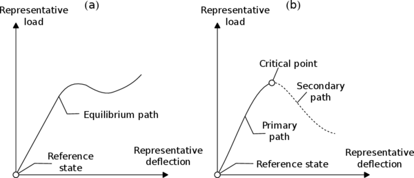 Response diagrams: (a)Load-deflection diagram showing equilibrium path. (b)Diagram distinguishing primary from secondary equilibrium path.