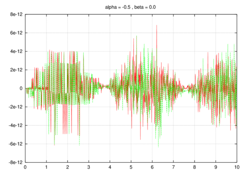 Error plot: Aitken Acceleration - red line,     “Consistent Acceleration” - green line. α=0.5 \, ,     \, β= 0.0