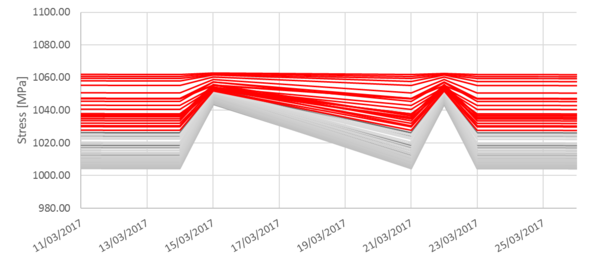 Stress evolution during the third and the fourth pressurization test