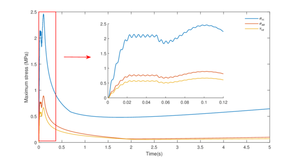 Temporal evolution of the maximum values of stress.