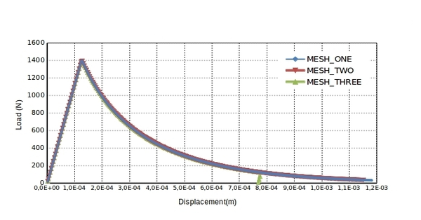 Vertical Load vs vertical displacement using DP-model with exponential softening.