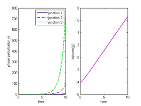 Solution y=δϕ  of (7) for the unstable equilibrium given by \{ n₁,n₂,n₃\} =\{ 1,0,0(u)\}  and δθ=[ 1e-2, 1e-2, 1e-2].