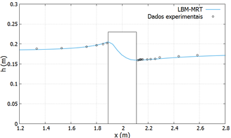 Perfil da profundidade da água no centro do canal e na direção do escoamento.