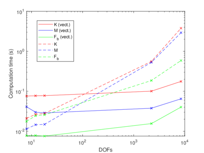 Comparison of the computation time of F, M and K using the classical and vectorised assembly (logarithmic scale).