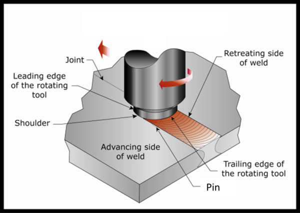 Schematic representation of the friction stir welding process