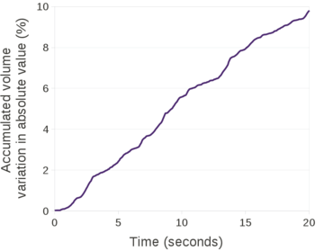 2D water sloshing (θ=1). Accumulated percentage of mass variation in absolute value versus time.