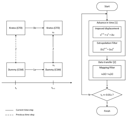Process flow for testing the EMPIRE-Kratos data transfer - The left picture shows how the communication is organized in EMPIRE. As depicted, there is a data exchange between a Kratos CFD- and a Kratos CSM-solver. The latter, however, only sends prescribed displacements (Dummy). The right picture shows the corresponding iterative process flow.
