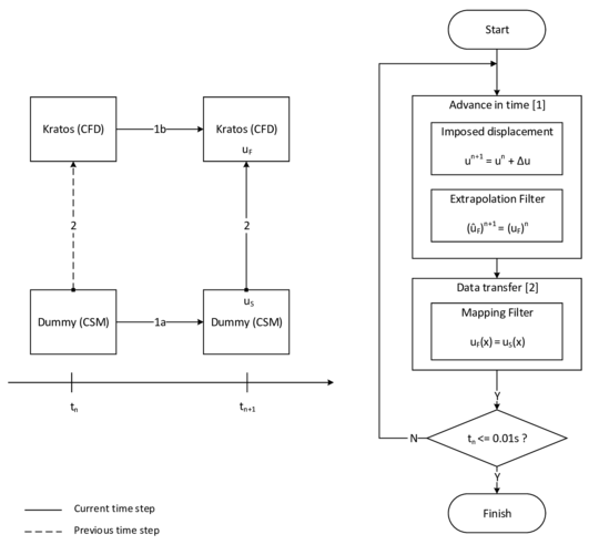 Process flow for testing the EMPIRE-Kratos data transfer - The left picture shows how the communication is organized in EMPIRE. As depicted, there is a data exchange between a Kratos CFD- and a Kratos CSM-solver. The latter, however, only sends prescribed displacements (Dummy). The right picture shows the corresponding iterative process flow.