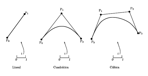 Curvas de Bézier de diversos grados.