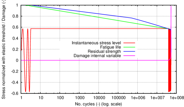 Parameters of interest for the fatigue analysis of D38MSV5S specimen at the first integration point that fractures completely