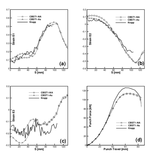 Results from NUMISHEET  benchmark. (a) Meridional strain E₁ along transversal direction to  rolling (meridian A); (b) hoop strain E₂ along direction at 45⁰ of rolling (meridian  B); (c) Thickness strain E₃ along rolling direction  (meridian C); (d) Punch force versus Punch  travel;