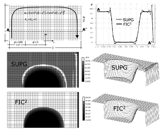 Rectangular domain with Neumann and  non uniform Dirichlet conditions, rotational velocity field and zero source. SUPG and FIC solutions obtained with a structured mesh of 40×20 four node square elements
