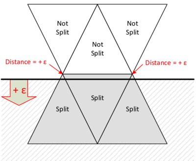 Strategy to eliminate zero-distances - The nodes with zero-distances are assigned to a small increment ϵ which effectively corresponds to a locally moving the structure.