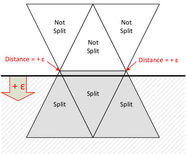 Strategy to eliminate zero-distances - The nodes with zero-distances are assigned to a small increment ϵ which effectively corresponds to a locally moving the structure.