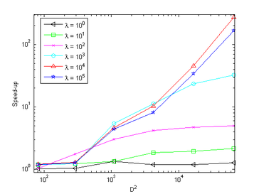 Speed-up versus N² for different values of λ, K=1 and J=8.