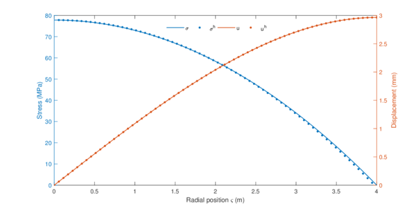 Approximated solution of equation 2.26 using 70 elements, compared with the exact result.