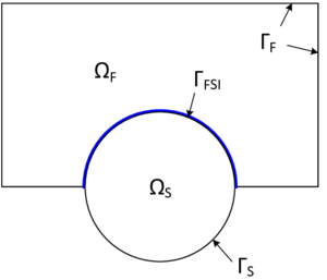 FSI coupling interface - The fluid domain ΩF with the boundary ΓF and the structure domain ΩS with the boundary ΓS share the FSI interface ΓFSI.