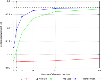 Cook's membrane. Quasi-incompressible case: vertical displacement at point A
