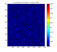 Mudança da concentração de gel após 1 ano