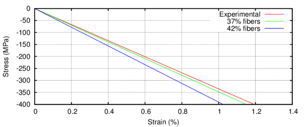 Initial stiffness for the static case. Comparison between experimental and numerical values.