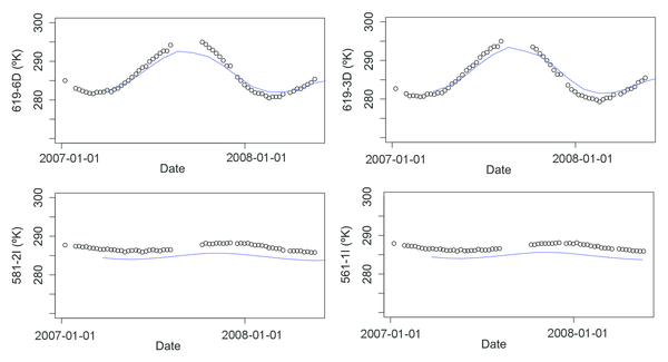 Comparison between numerical and measured temperature in 4 locations within the dam body.