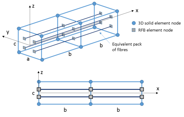 Patch of 3D solid and rotation-free beam elements