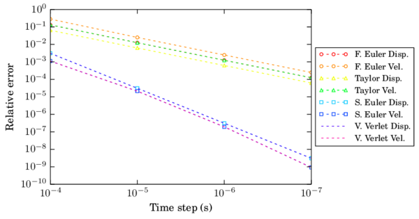 Convergence in velocity and displacement for the FE and SE schemes