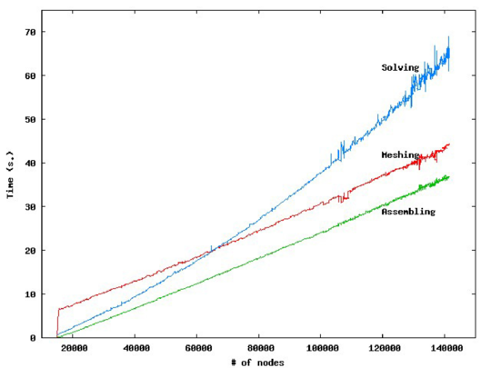 3D flow problem solved with the PFEM. CPU time for meshing, assembling   and solving the system of equations at each time step in terms of the number of nodes