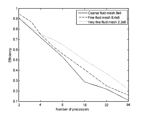 Efficiency with OpenMP - The figure shows the efficiency depending on the number of processors for different fluid meshes in a comparison.