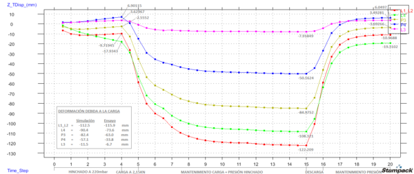 Comparativa de desplazamientos verticales entre el ensayo numérico y real del prototipo