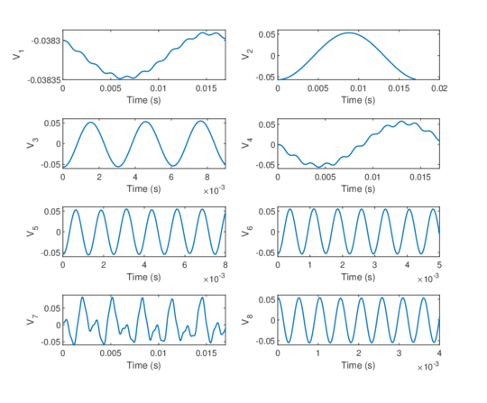Right side vectors (predominant oscillations) associated to the eight higher singular values.