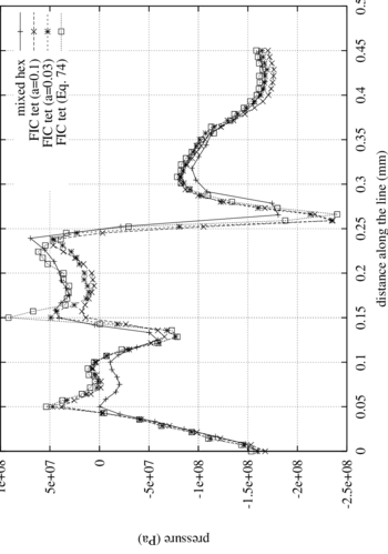 a) Definition of the  line for comparison of pressure distribution b) Pressure distribution along the line ABCDEA