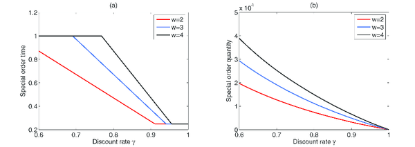 Retailer's Order Decision for γ and w (D=1000, A=0.1, h=0.07, cf=0.2, cₗ=1, tₛ=0.25, tₑ=1, k=7).