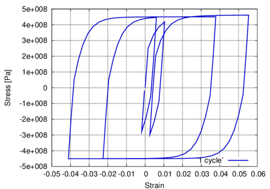 Material stress-strain response