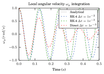 Integration results for local ωy