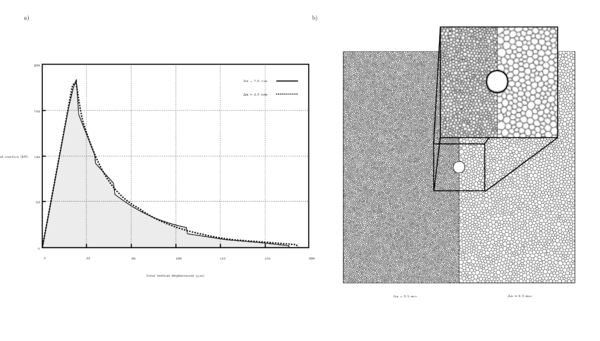 a) Vertical reaction vs Total vertical displacement, area under the curve is close to theoretical 9~J required to generate the crack. Solid line indicates results of mesh size ∆x=5~mm and dashed line indicates results of mesh ∆x=2.5~mm. b) Right side depicts mesh size ∆x=5~mm, and lef side shows a reflected version of mesh size ∆x=2.5~mm.